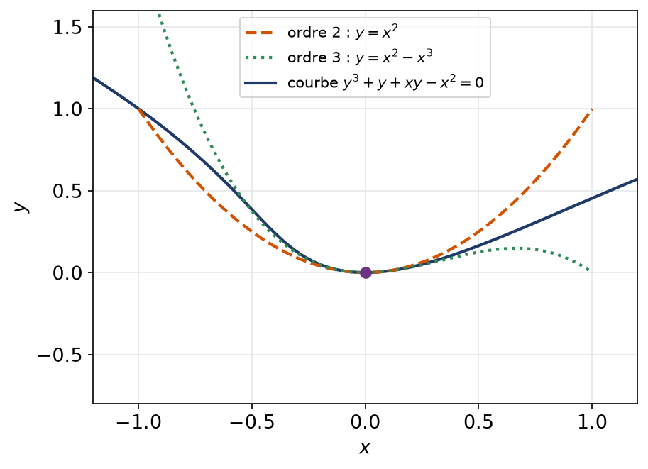 Courbe implicite passant par l'origine comparée à ses approximations polynomiales d'ordre deux et trois