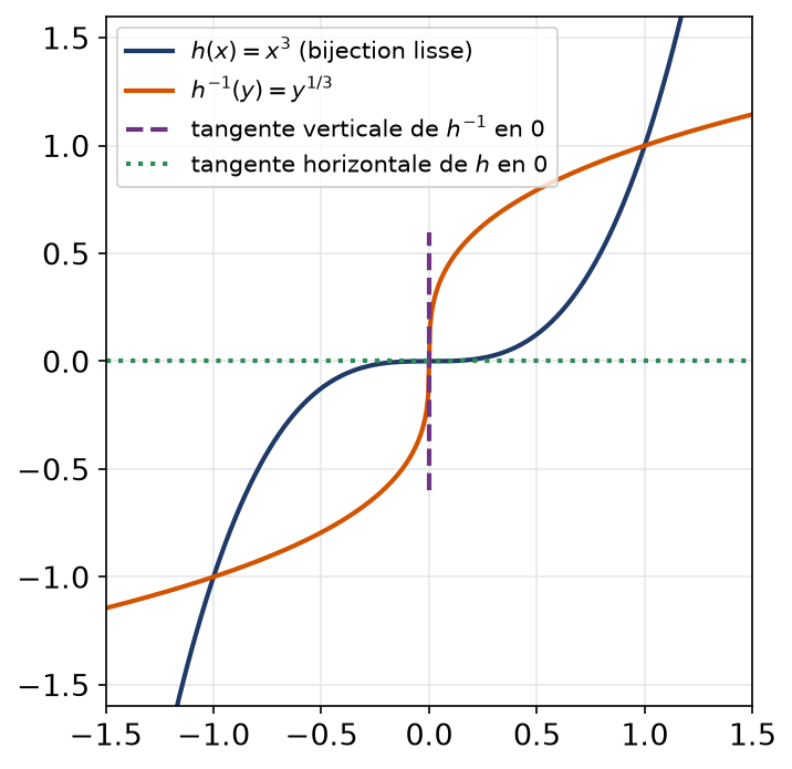 Graphes de la fonction cube et de la racine cubique avec leurs tangentes horizontale et verticale en zéro