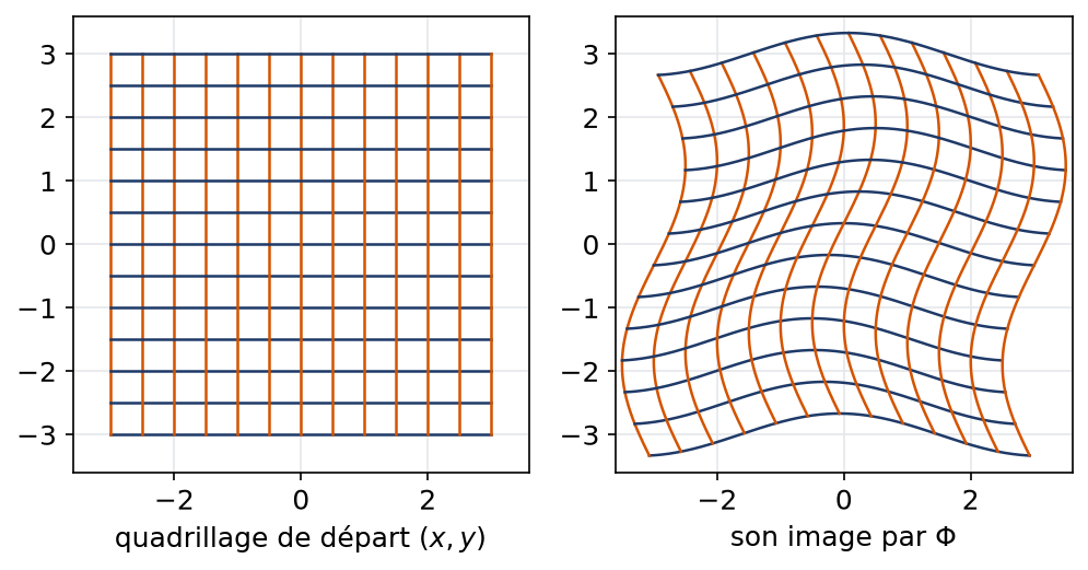 Quadrillage régulier du plan et son image déformée par une petite perturbation lipschitzienne de l'identité