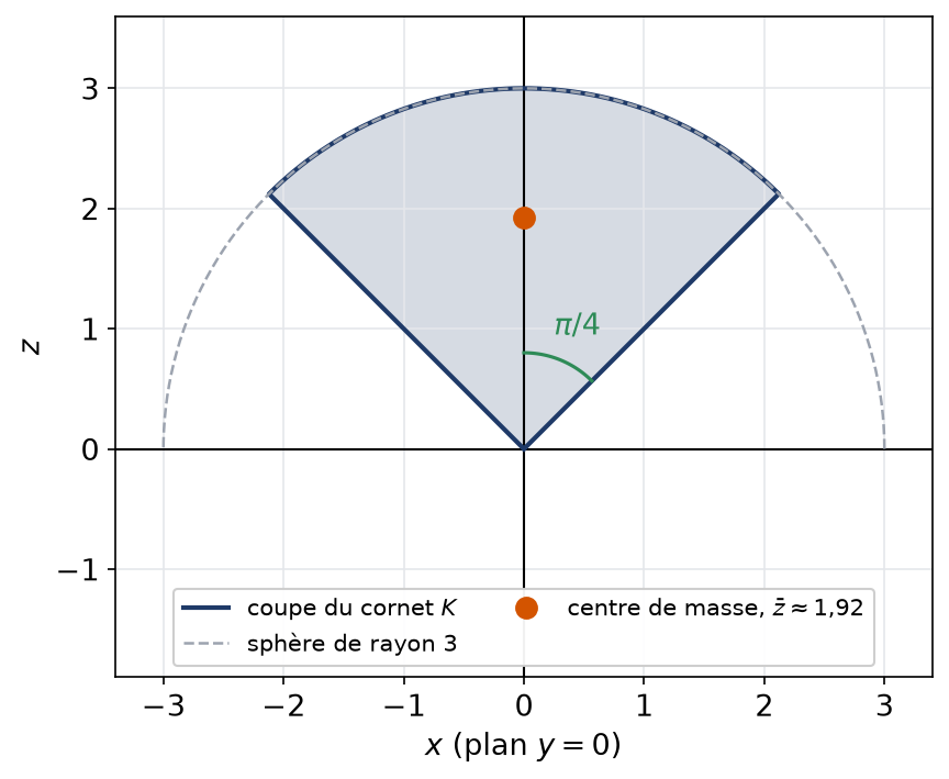 Coupe verticale du cornet sphérique de rayon trois et de demi-angle quarante-cinq degrés, avec son centre de masse sur l'axe