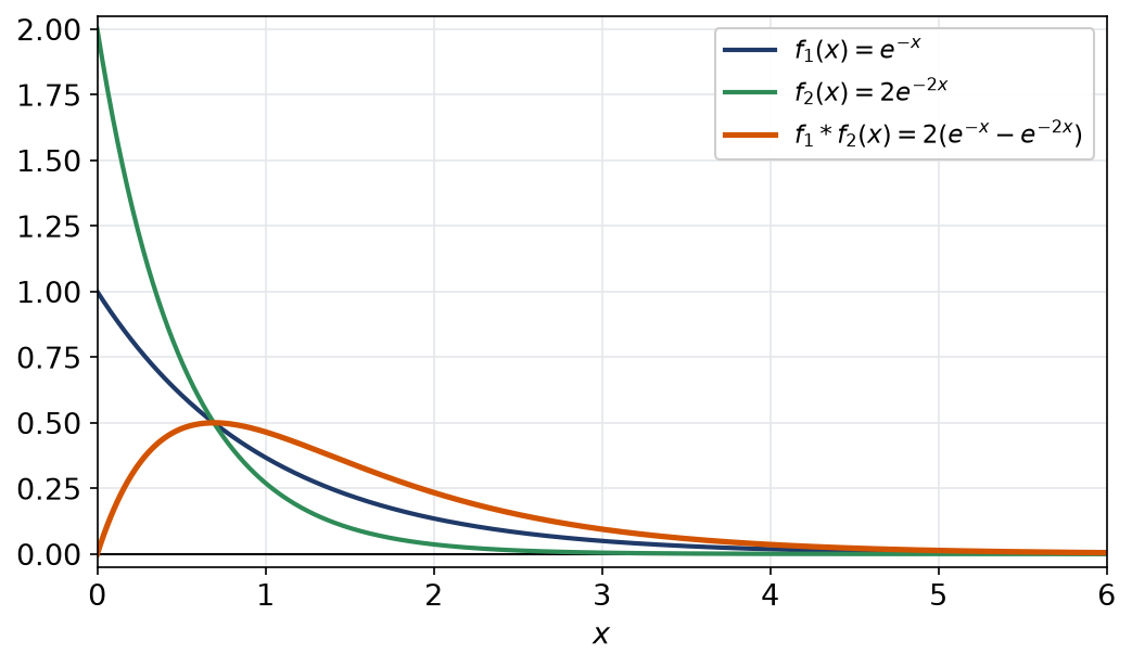 Les densités exponentielles de paramètres un et deux et leur convolée, densité de la somme de deux variables indépendantes