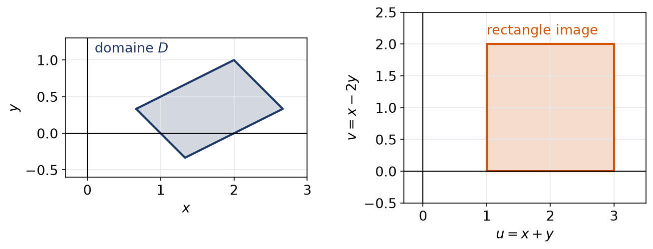 Le parallélogramme D du plan des x y transformé en rectangle dans le plan des u v par le changement linéaire