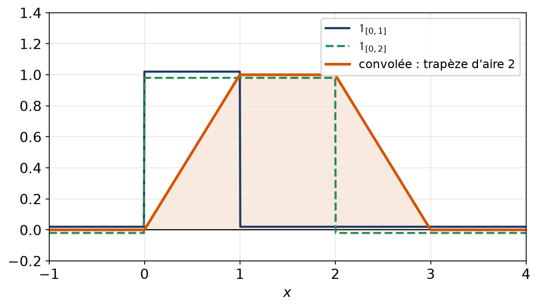 Convolution de deux indicatrices d'intervalles de longueurs un et deux, dont le graphe est un trapèze d'aire deux