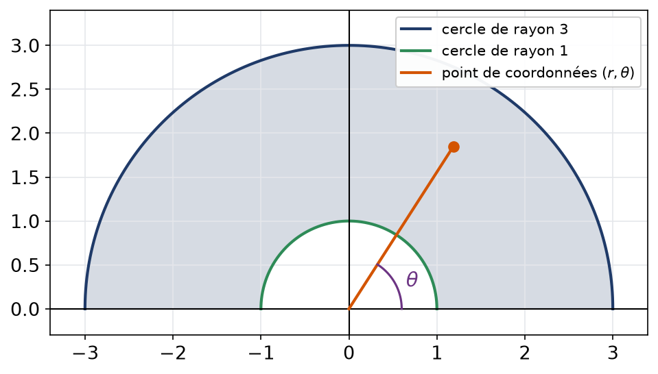 La demi-couronne entre les cercles de rayons un et trois, décrite par un rayon et un angle polaire
