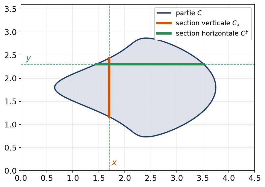 Une partie du plan avec sa section verticale au-dessus de x et sa section horizontale à la hauteur y
