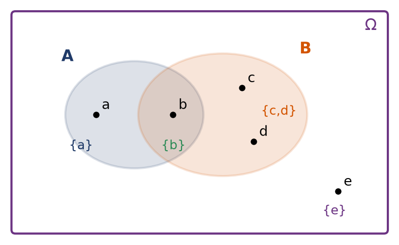 Diagramme des deux parties A et B dans un ensemble à cinq points avec ses quatre atomes
