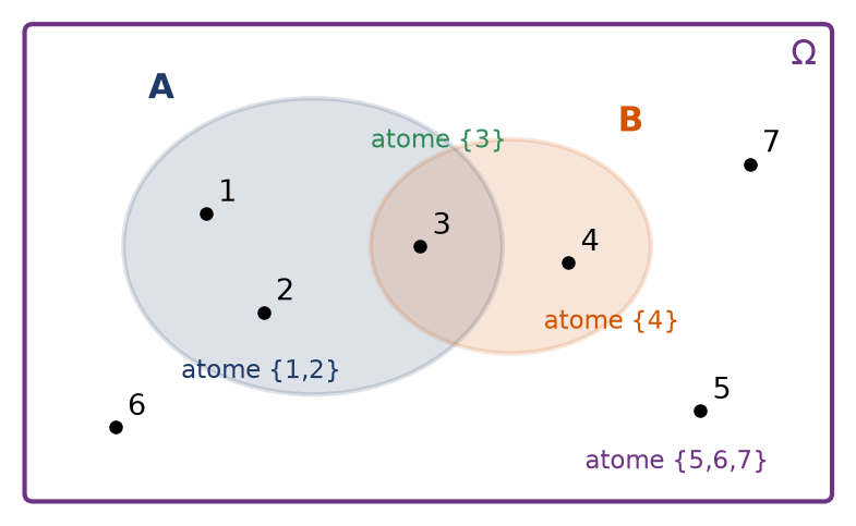 Deux parties d'un ensemble à sept éléments et les quatre atomes qui engendrent la tribu