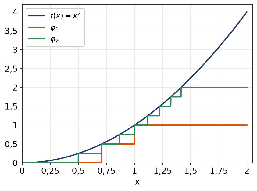 Fonction carré sur un segment et ses deux premières approximations par des fonctions étagées en escalier