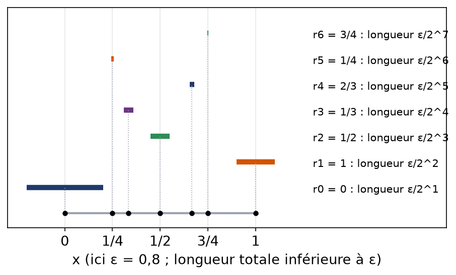 Recouvrement de quelques rationnels de l'intervalle unité par des intervalles de longueurs géométriquement décroissantes
