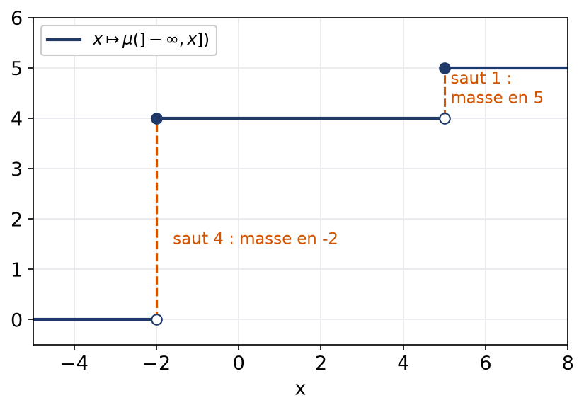 Fonction en escalier donnant la mesure de la demi-droite pour une somme de deux masses de Dirac
