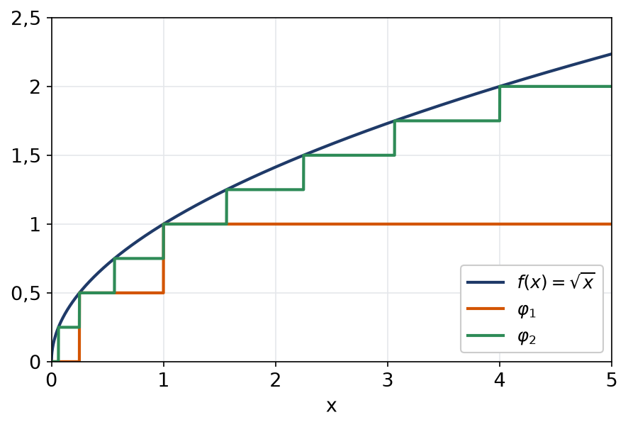 Courbe de la racine carrée avec ses deux premières approximations étagées en marches d'escalier