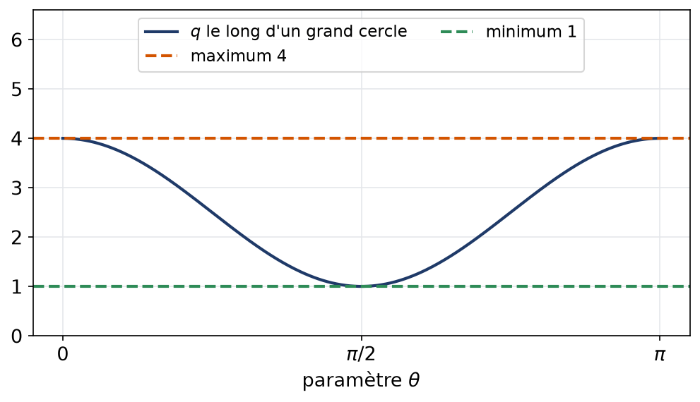 Valeurs de la forme quadratique le long d'un grand cercle de la sphère, entre le minimum 1 et le maximum 4