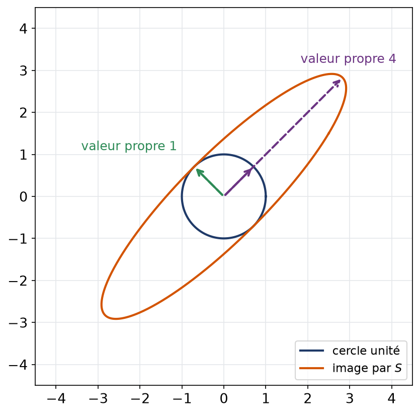 Image du cercle unité par une matrice symétrique : une ellipse dont les axes portent les vecteurs propres