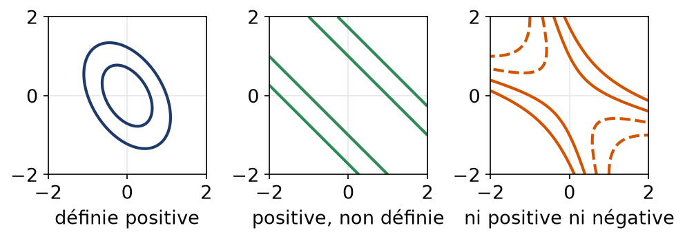 Lignes de niveau de trois formes quadratiques du plan : ellipses, droites parallèles et hyperboles selon le signe