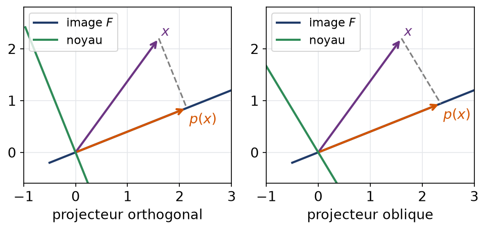 Projection d'un vecteur sur une droite, à gauche orthogonalement, à droite parallèlement à une direction oblique