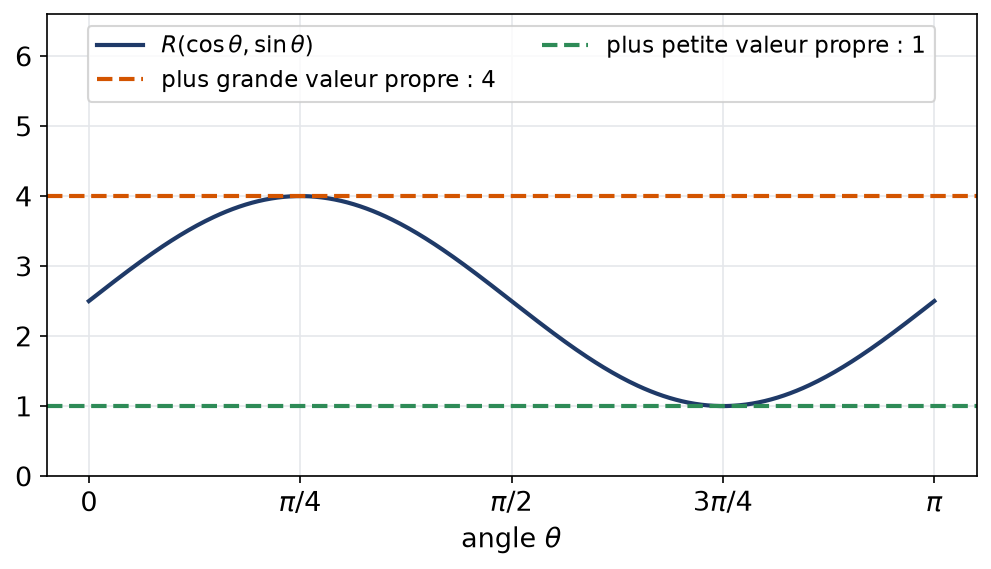 Quotient de Rayleigh sur le cercle unité, coincé entre la plus petite et la plus grande valeur propre
