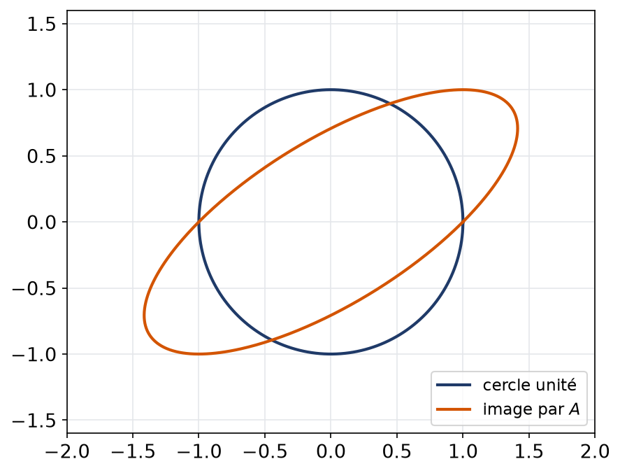 Le cercle unité et son image par la matrice de cisaillement A, une ellipse inclinée