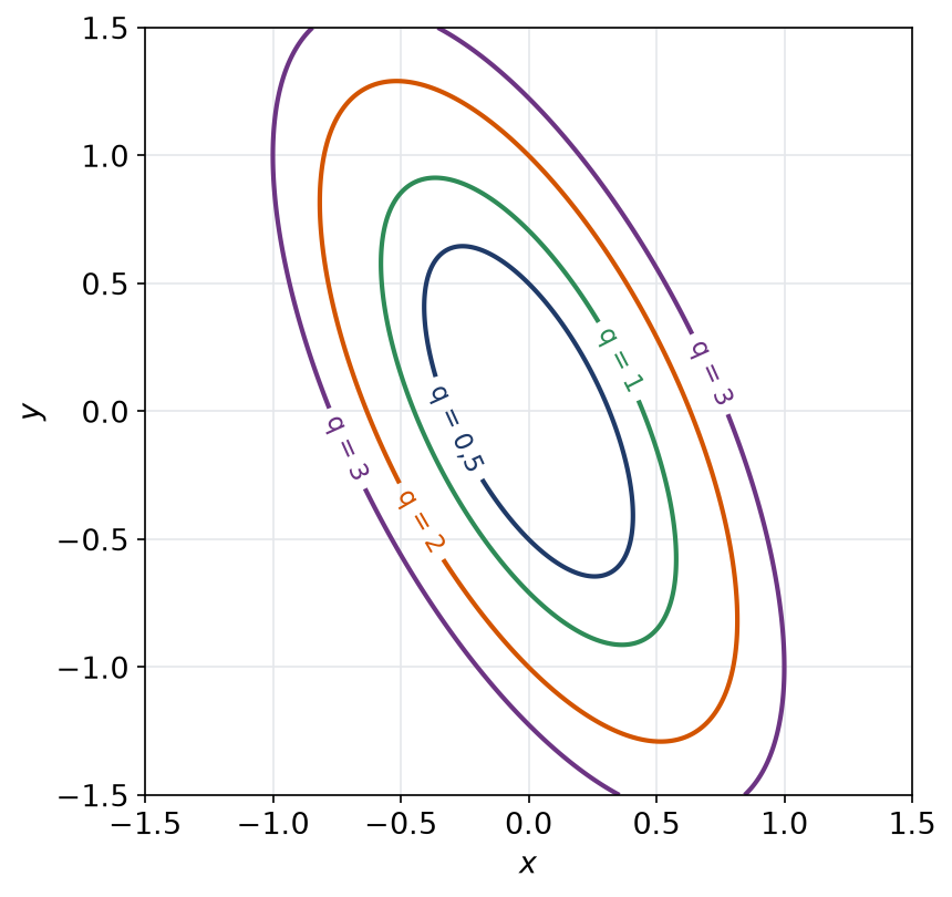 Lignes de niveau de la forme quadratique q pour plusieurs valeurs : des ellipses emboîtées centrées en l'origine