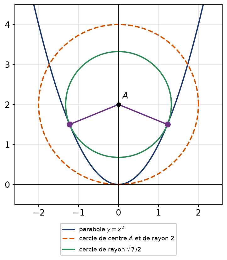Parabole y égal x carré, point A, cercle de rayon deux et cercle tangent de rayon racine de sept sur deux