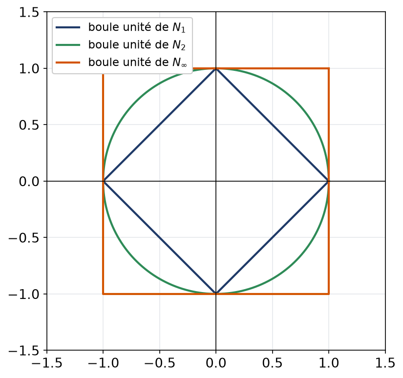 Boules unités des normes un, deux et infini dans le plan, emboîtées les unes dans les autres