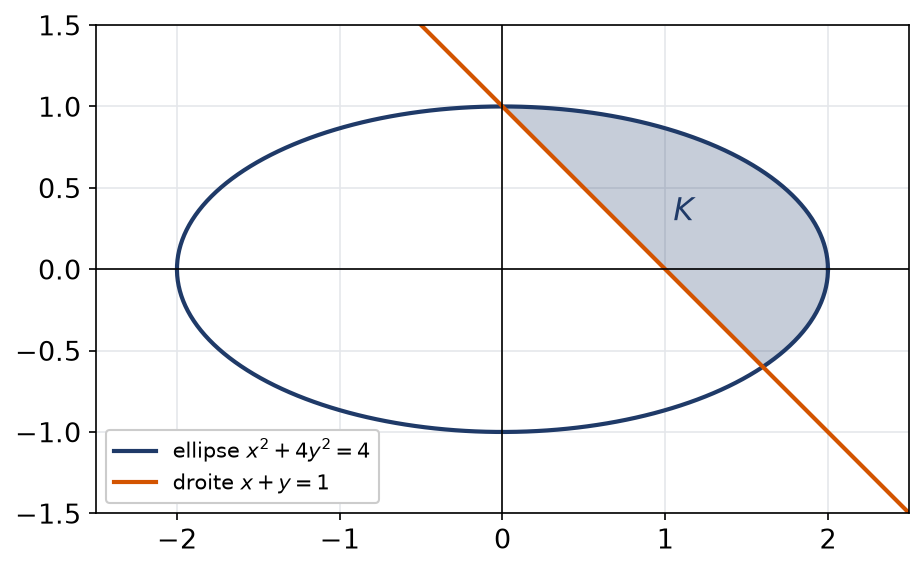 Partie du plan comprise dans une ellipse et au-dessus d'une droite, appelée K dans l'exercice