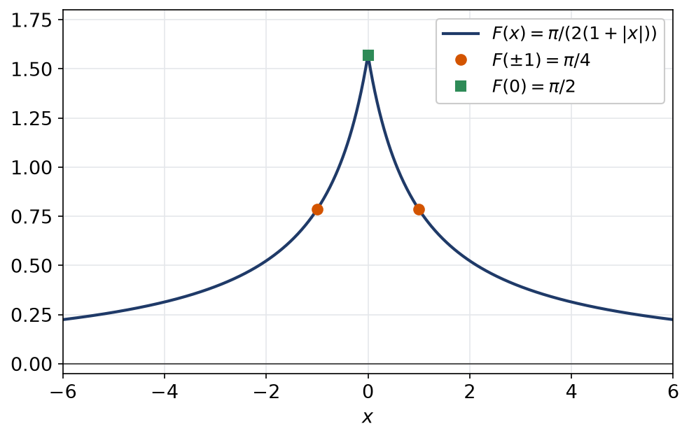 Graphe de la fonction paire égale à pi sur deux fois un plus valeur absolue de x, avec le point x égal un