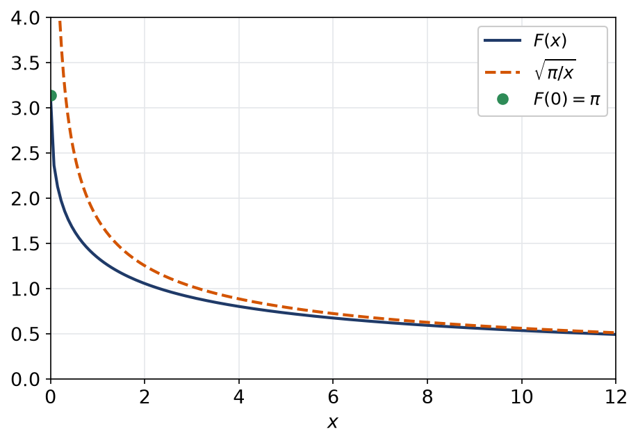Courbe de F calculée numériquement et de son équivalent racine de pi sur x quand x grandit