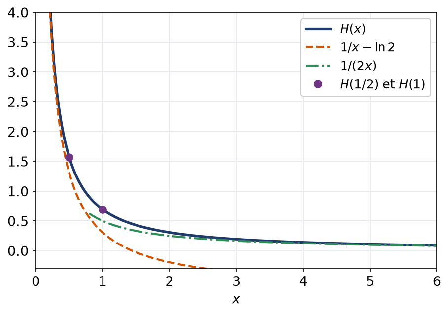 Graphe de la fonction H avec ses deux comportements asymptotiques en un sur x près de zéro et un sur deux x à l'infini