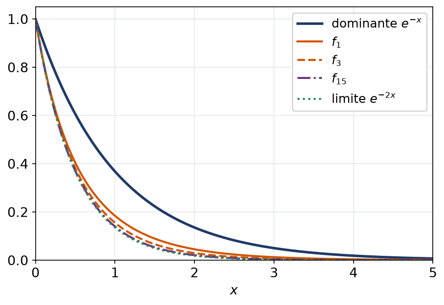 Fonctions de la suite sous leur enveloppe exponentielle commune, avec la limite en exponentielle de moins deux x