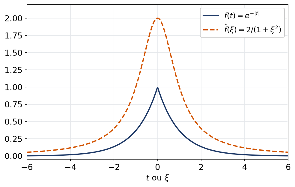 Graphe de l'exponentielle symétrique et de sa transformée de Fourier en cloche sur la droite réelle