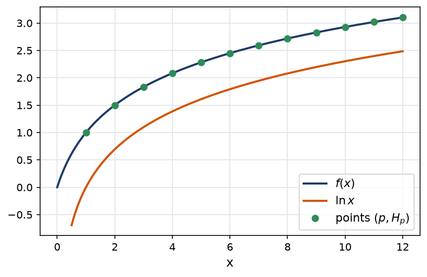 Graphe de la fonction f passant par les nombres harmoniques comparé à la courbe du logarithme népérien