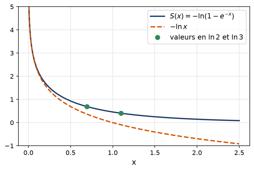 Courbe de la somme moins logarithme de un moins exponentielle comparée à moins logarithme de x près de zéro