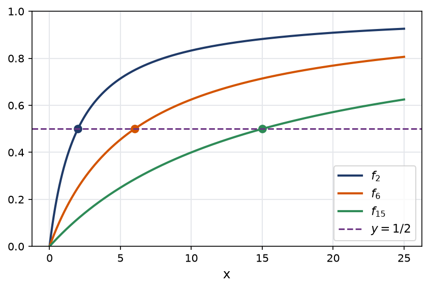 Courbes de x sur x plus n pour plusieurs n avec le point d'abscisse n où la valeur vaut un demi
