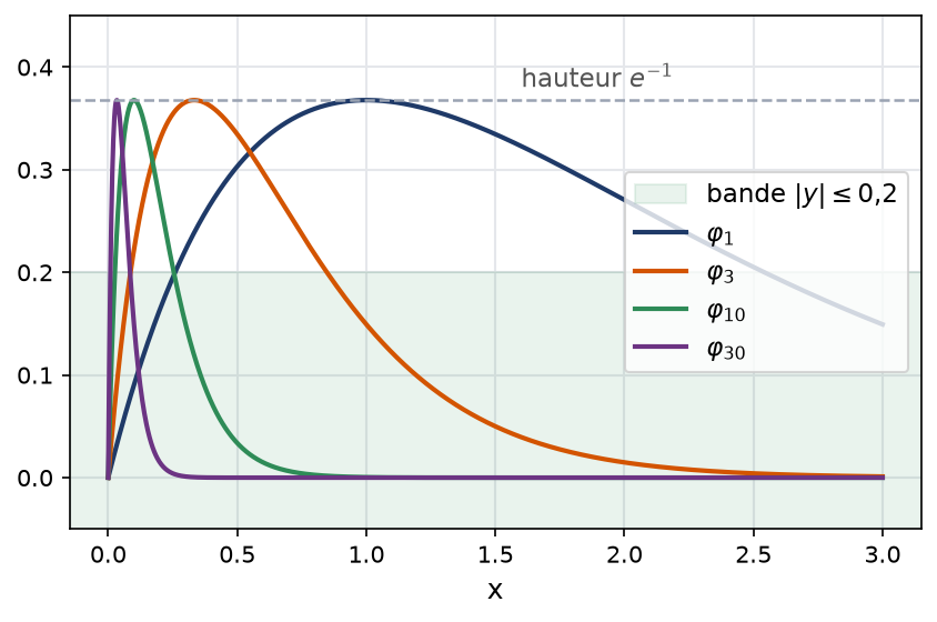Bosses de hauteur constante qui glissent vers zéro et sortent toujours de la bande autour de la limite nulle
