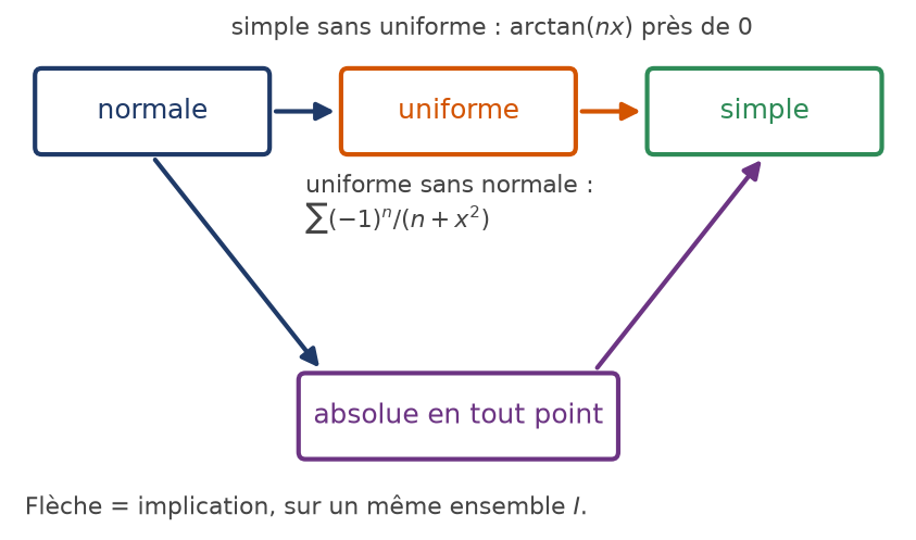 Schéma des implications entre convergence normale, uniforme, simple et absolue avec deux contre-exemples aux réciproques