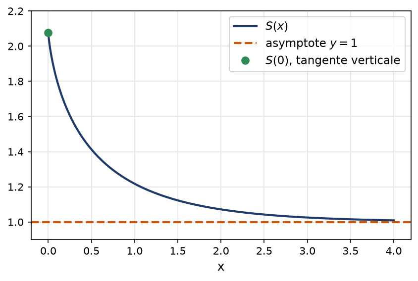 Graphe de la somme de la série des exponentielles divisées par un plus n carré avec tangente verticale en zéro
