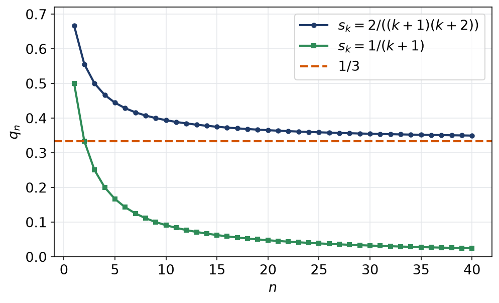 Comparaison des probabilités d'échecs successifs pour les deux modèles, l'une tend vers un tiers et l'autre vers zéro
