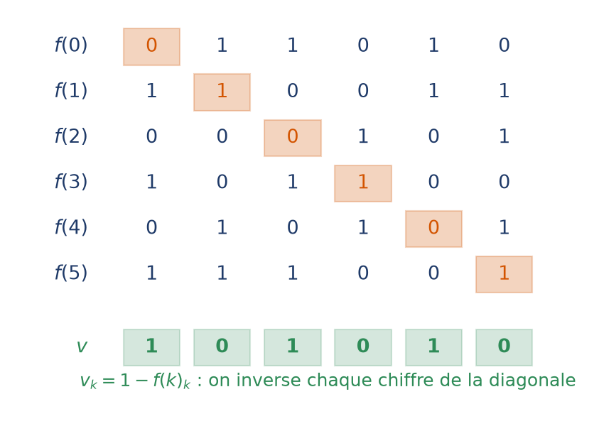 Diagonale du tableau de Cantor avec la suite construite en inversant chaque chiffre diagonal, affichée en vert