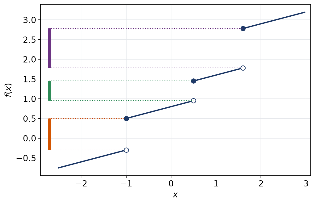 Fonction croissante en escalier avec trois sauts, chaque saut marqué par un intervalle vertical disjoint des autres