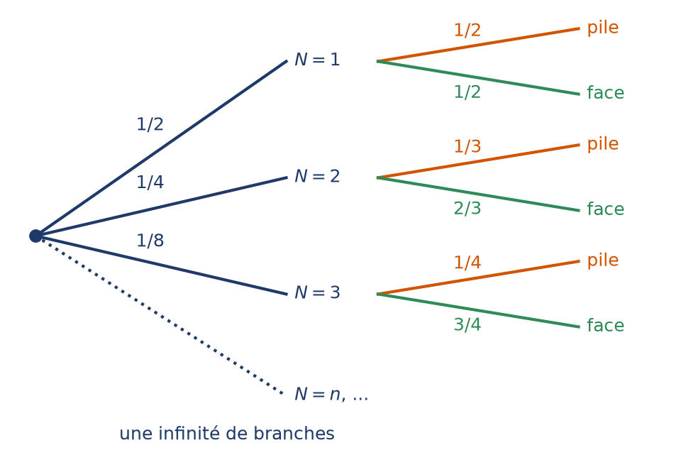 Arbre à une infinité de branches pour le choix de N puis le lancer de la pièce, branches pile en orange