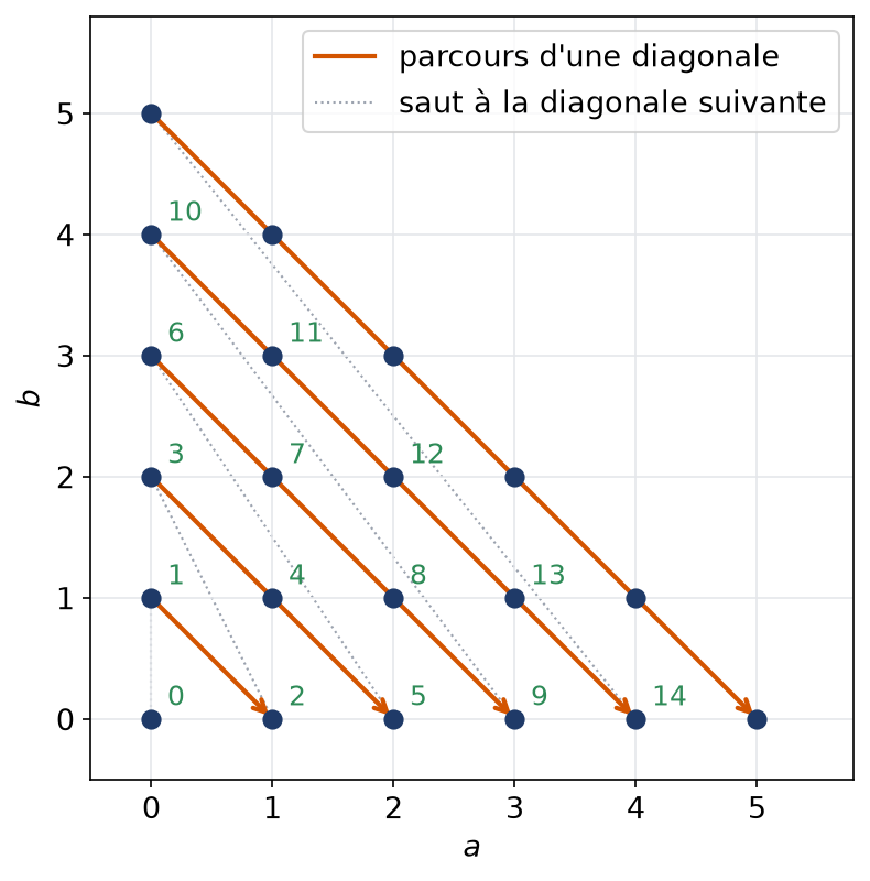 Parcours des couples d'entiers par diagonales successives qui numérote tous les points du quadrant sans en oublier