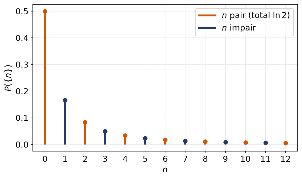 Diagramme en bâtons des poids 1 sur (n+1)(n+2), avec les entiers pairs en orange et les impairs en bleu