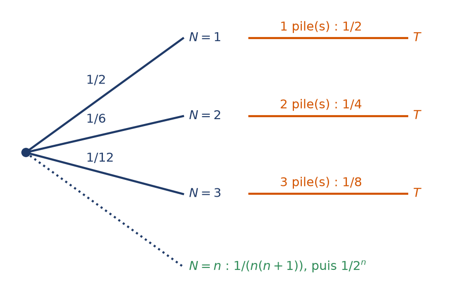 Arbre de l'expérience avec le choix de N sur une infinité de branches puis la série de lancers tous piles