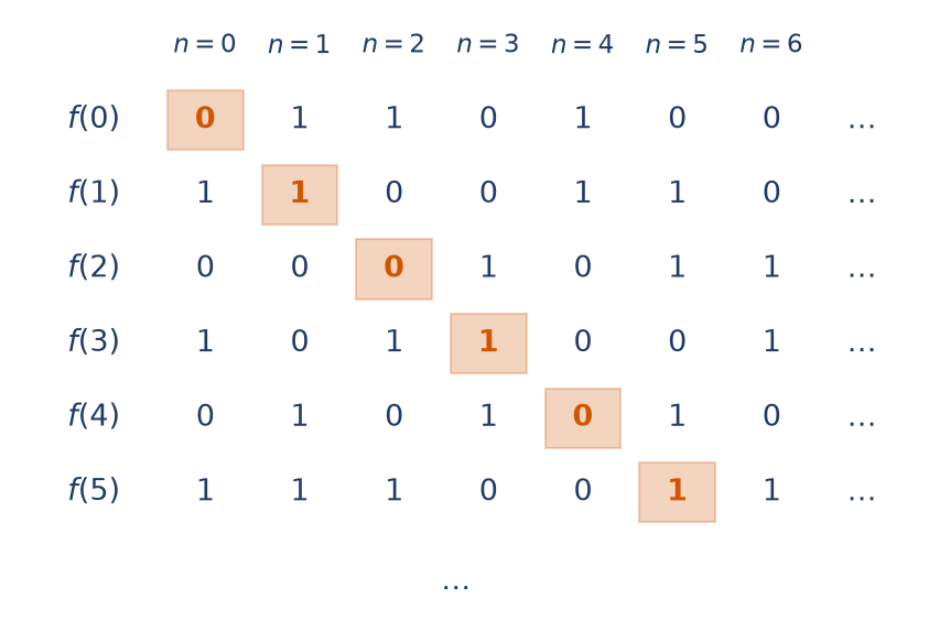 Tableau de suites binaires numérotées avec la diagonale surlignée en orange, base de l'argument de Cantor