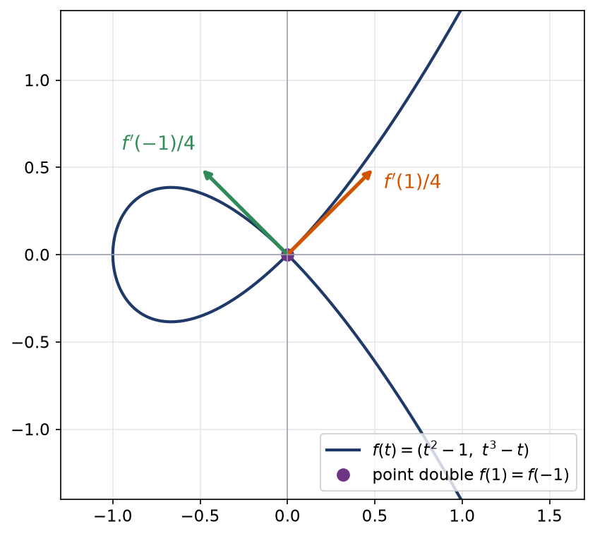 Courbe paramétrée qui passe deux fois par l'origine avec deux vecteurs dérivés orthogonaux en ce point double