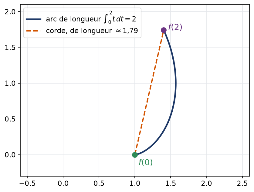Arc de courbe entre deux instants avec sa corde, plus courte que la longueur de l'arc parcouru