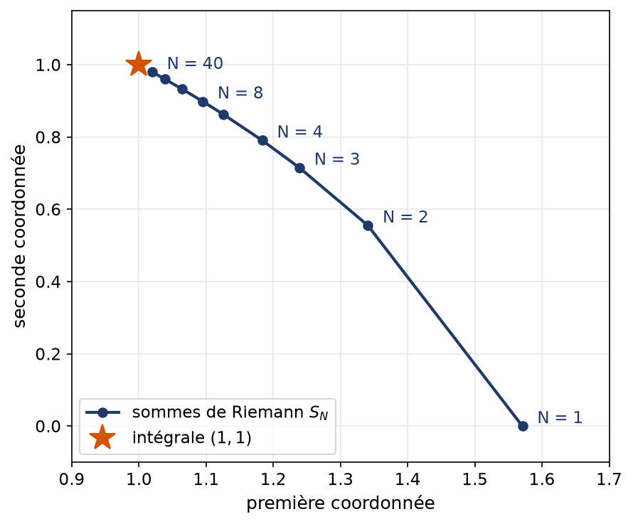Sommes de Riemann vectorielles de la fonction cosinus sinus, points du plan qui convergent vers le vecteur un un