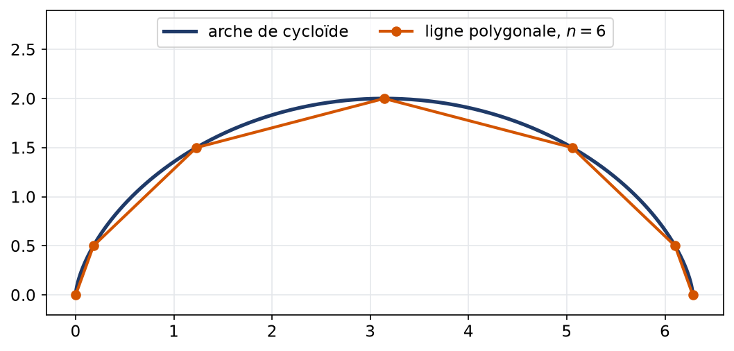 Arche de cycloïde et ligne polygonale inscrite à six côtés dont les sommets sont sur la courbe