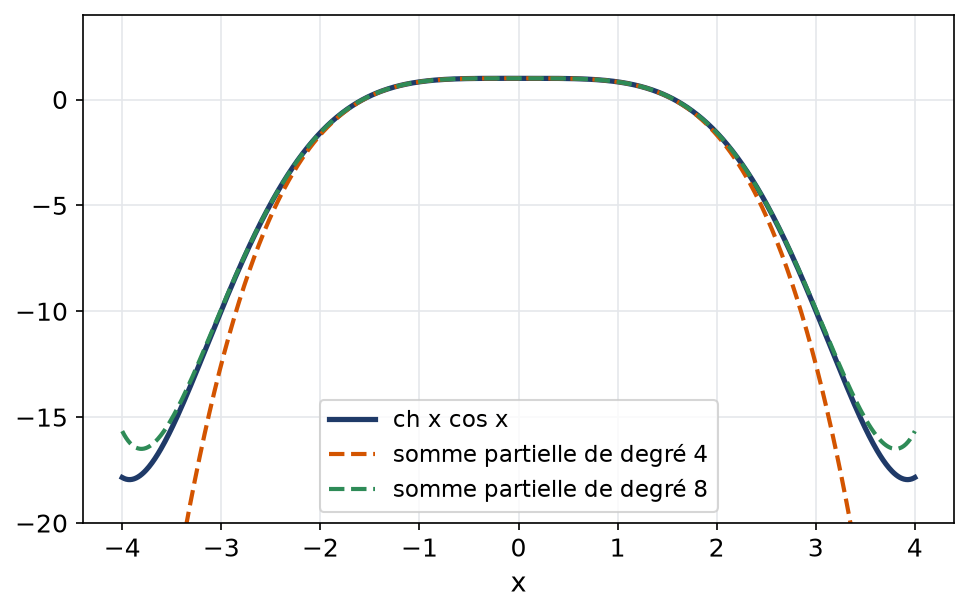 Produit du cosinus hyperbolique et du cosinus avec ses sommes partielles de degrés 4 et 8