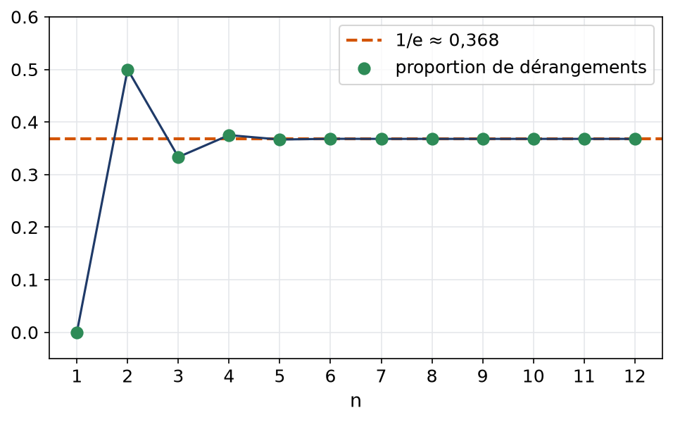 Valeurs de la proportion de dérangements pour n de 1 à 12 qui convergent vers un sur e